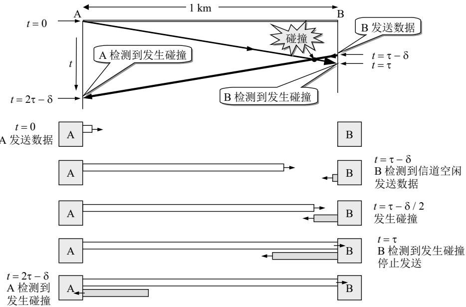 CSMA/CD 中一次碰撞的完整时序：A 在 t=0 发送，B 在 t=τ−δ 因"听到空闲"也发送，双方信号在中途相撞；B 在 t=τ 察觉并停发，A 直到 t=2τ−δ 才察觉