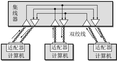 集线器内部的连线：每个端口收到的信号都被送上一条公共通路，再分发到其余所有端口——这就是"逻辑上仍是总线网"的物理实现