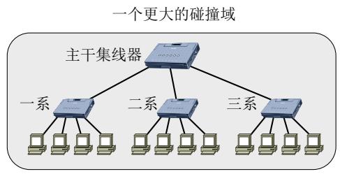 互连之后：三台集线器接到一台主干集线器上，三个碰撞域合并成了一个更大的碰撞域，任一时刻全网只能有一个站在发送