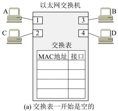 教材的交换机拓扑与交换表初态：4 个端口分别接主机 A（端口1）、C（端口2）、B（端口3）、D（端口4），交换机刚上电时交换表是空的