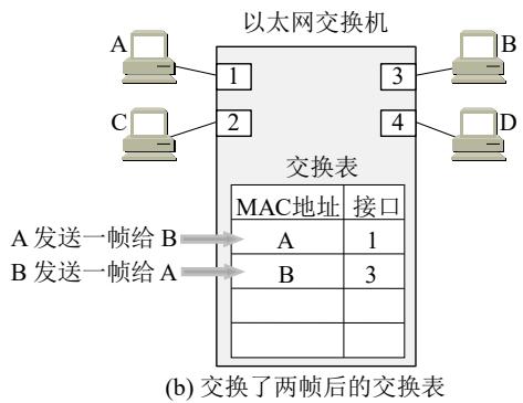 同一拓扑在交换了两帧之后的交换表：A 发一帧给 B 后写入 (A,1)，B 发一帧给 A 后写入 (B,3)，两条表项都是用帧的源地址与入端口写进去的