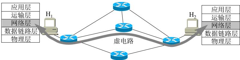 虚电路服务：H1 与 H2 之间先建立一条贯穿若干路由器的虚电路（图中那条粗灰色通道），此后所有分组都沿这条固定路径按序传送；网络负责保证可靠交付
