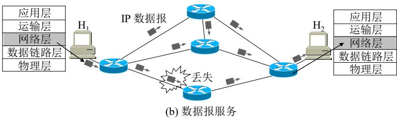 数据报服务：H1 发出的每个 IP 数据报独立选路，可以走不同的路径到达 H2，中途还可能像图中那样丢失一个；网络不作任何承诺，可靠性由两端主机的运输层负责