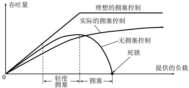横轴是单位时间输入网络的分组数、纵轴是单位时间从网络输出的分组数，四条曲线对比了理想拥塞控制、实际拥塞控制、无拥塞控制三种情况，以及无控制时最终跌到零的死锁点