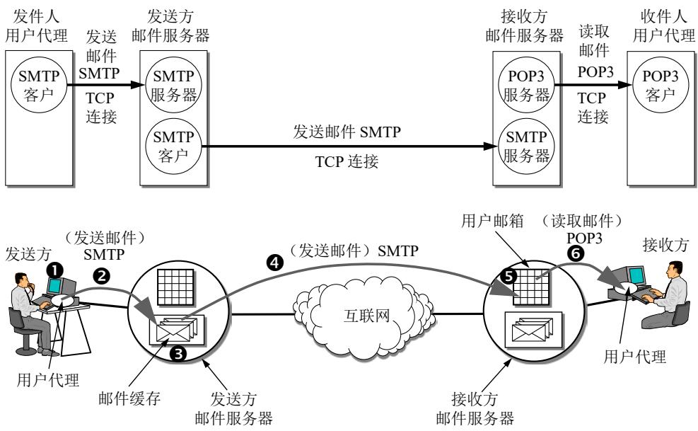 发送方邮件服务器方框里同时画着 SMTP 服务器与 SMTP 客户，接收方邮件服务器里同时画着 SMTP 服务器与 POP3 服务器