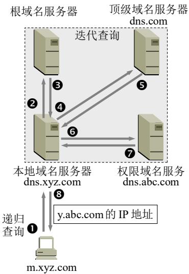 本地域名服务器采用迭代查询：箭头全部以本地服务器为一端来回，根与顶级域名服务器之间没有直接连线
