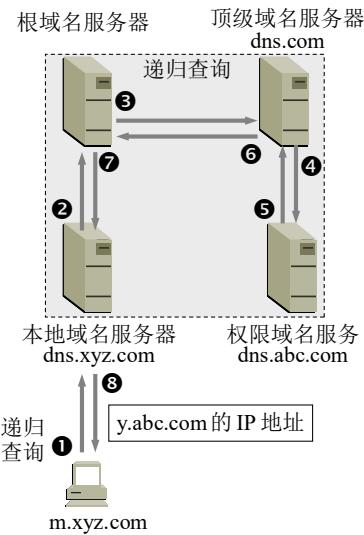 本地域名服务器采用递归查询：根、顶级域、权限逐级替上一级去问，答案沿原路逐级回传