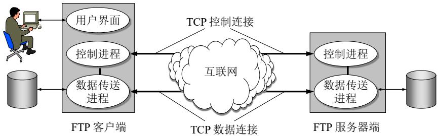 FTP 客户端与服务器端各有一个控制进程和一个数据传送进程,两端之间同时存在两条 TCP 连接