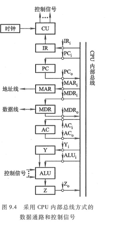 采用 CPU 内部总线方式的数据通路和控制信号