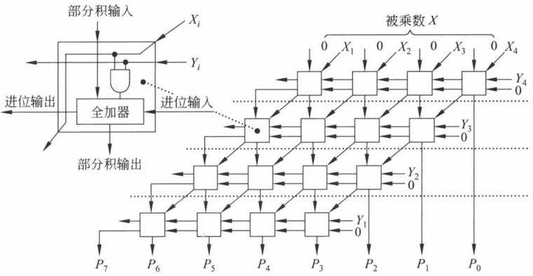 图 3.13　4×4 位基于 CRA 的阵列乘法器