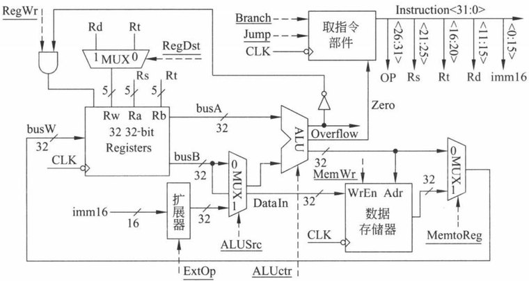 图 5.16　完整的单周期数据通路