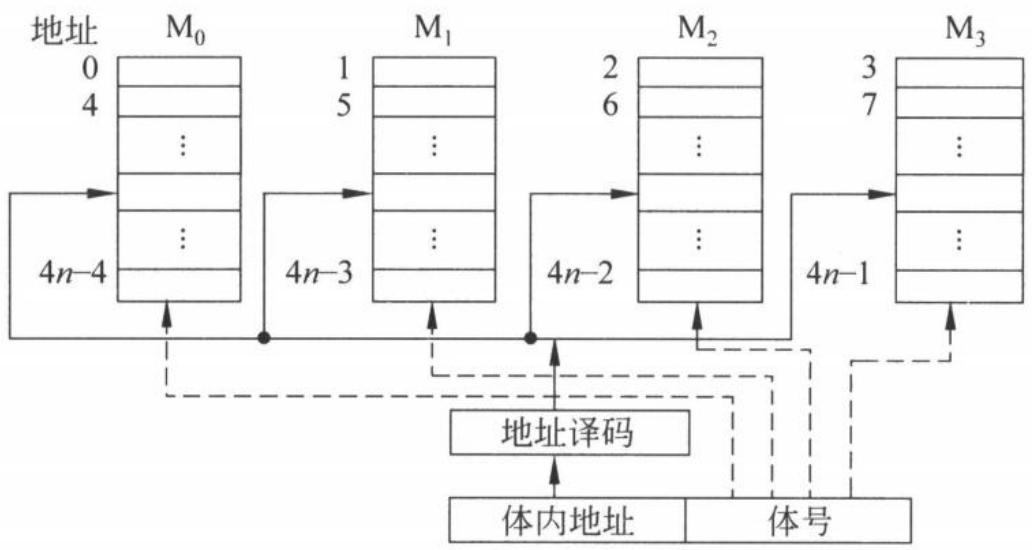 图 7.13 交叉编址的多模块存储器