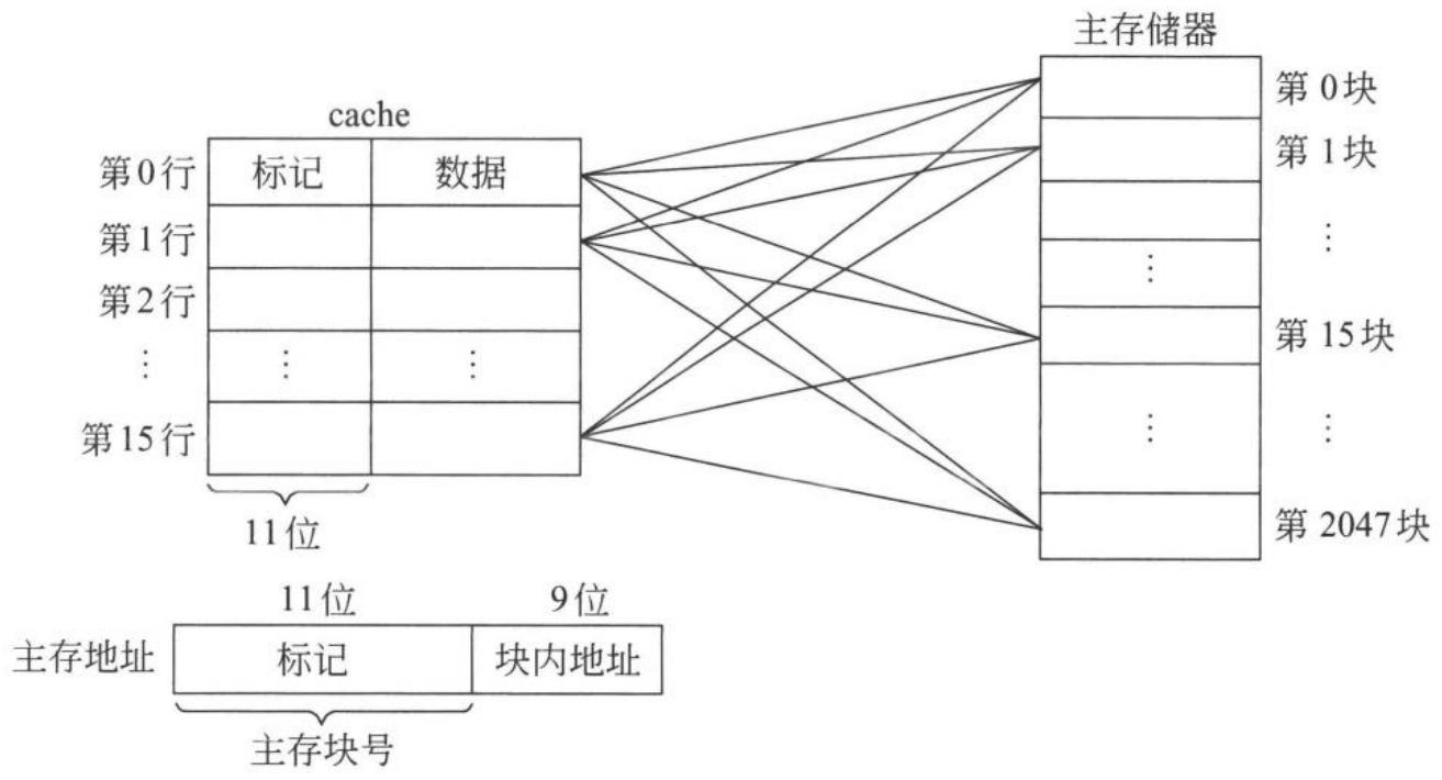图 7.30 全相联映射方式下主存块和 cache 行对应关系