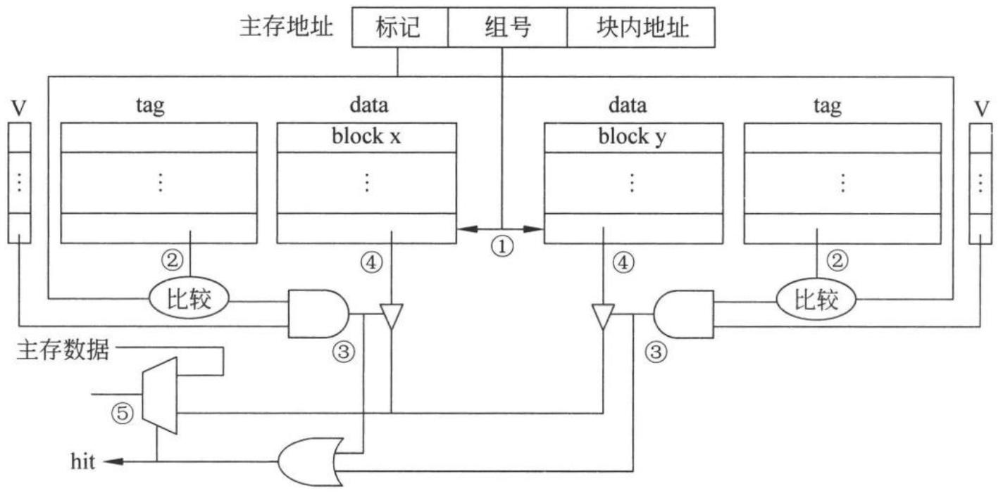 图 7.31 组相联映射方式的硬件实现