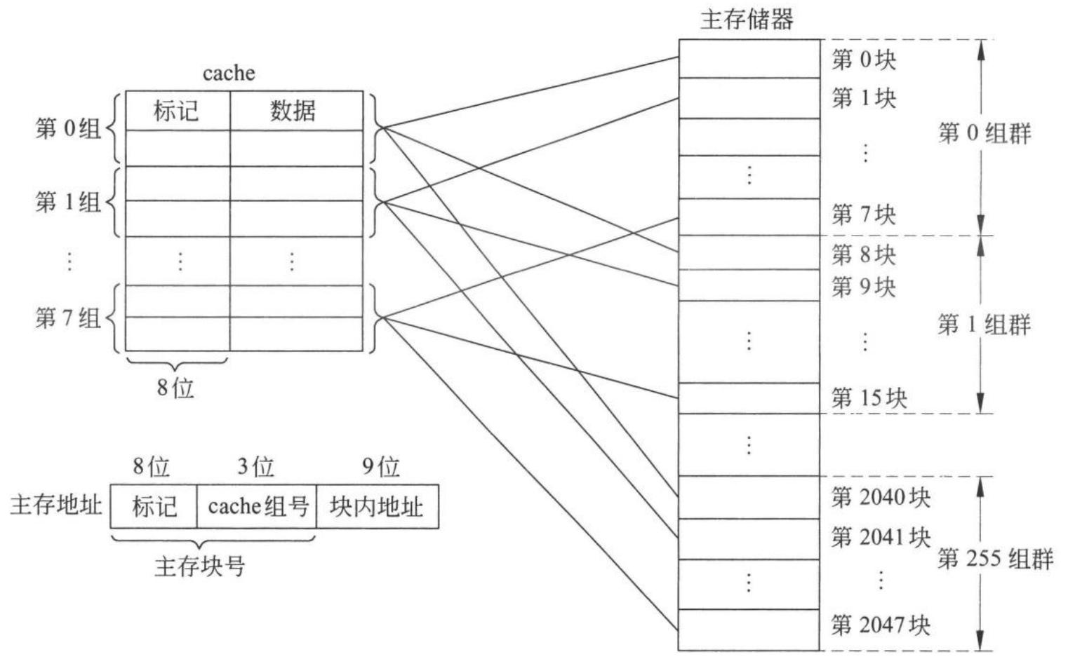 图 7.32 组相联映射方式下主存块和 cache 行对应关系