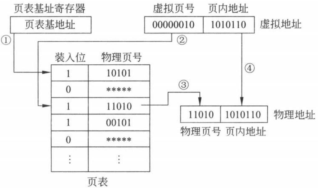 图 7.42 分页式虚存的地址转换