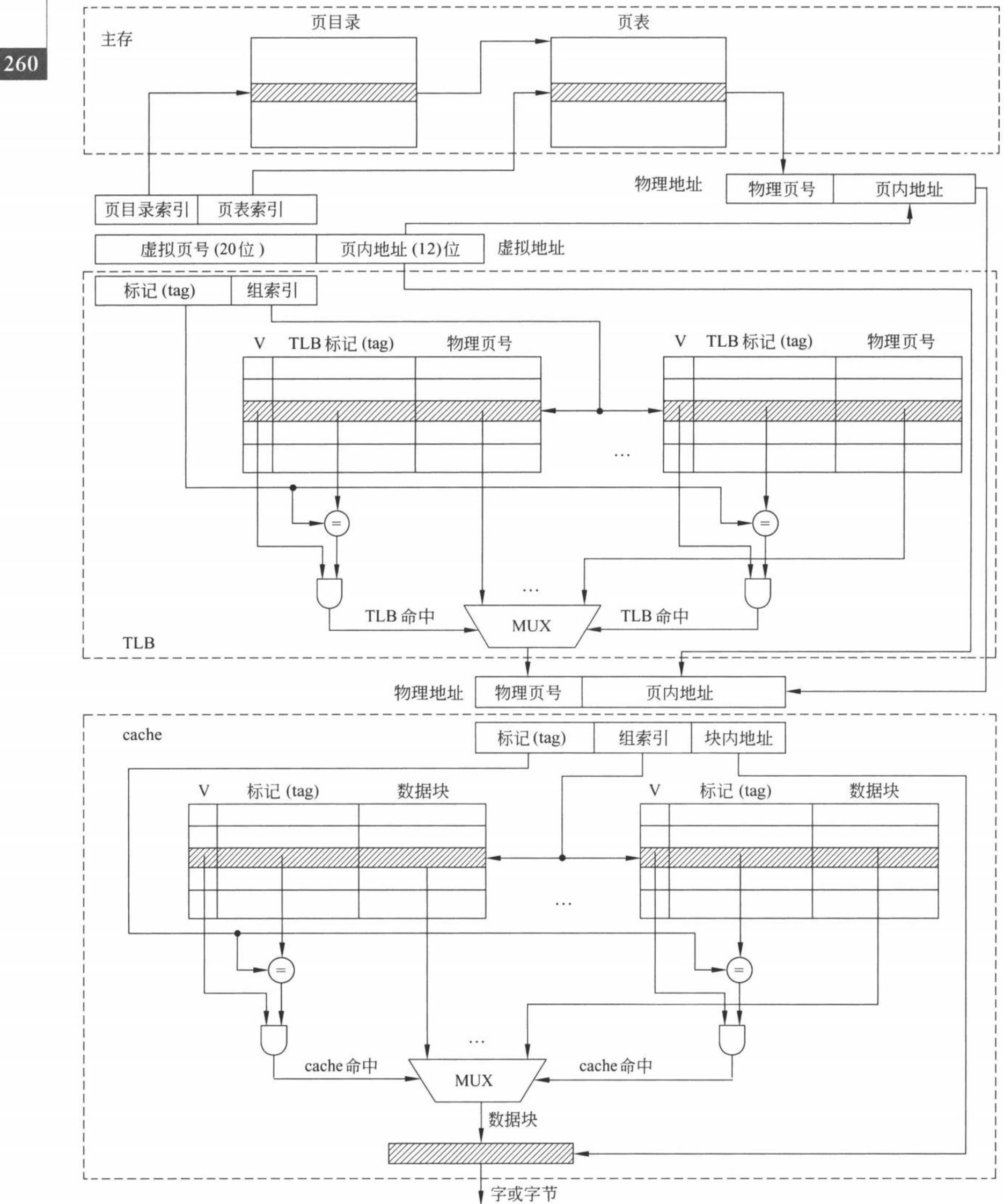 图 7.43 TLB 和 cache 的访问过程