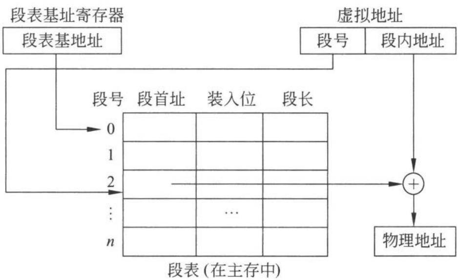 图 7.45 分段式虚存的地址转换