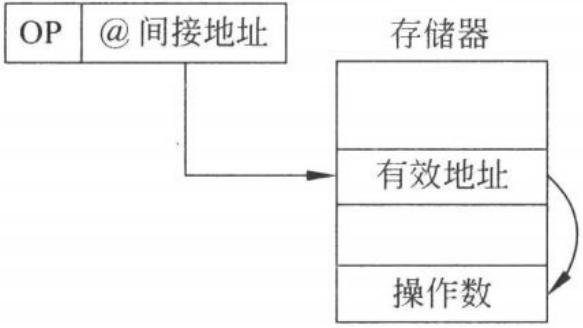 图 4.1 单级间接寻址