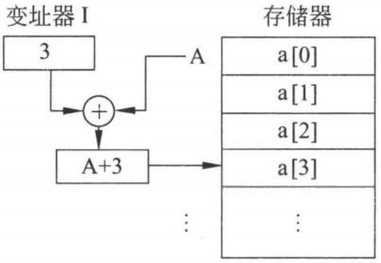 图 4.2 数组元素的变址寻址