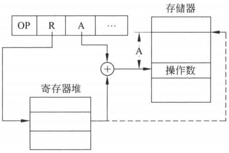 图 4.3 基址寻址过程
