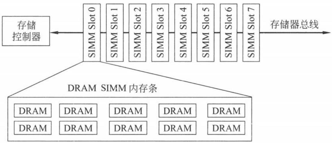 图 7.9(b) 存储控制器、存储器总线、内存条和 DRAM 芯片之间的连接