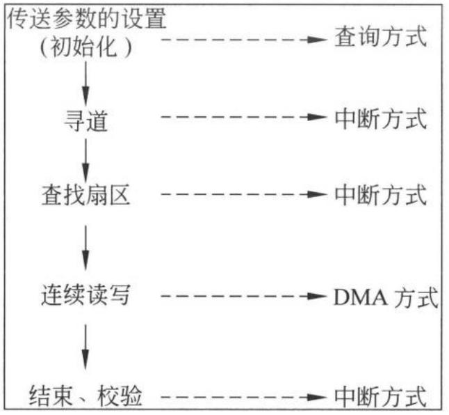 图 8.24 DMA 方式进行磁盘数据传送过程