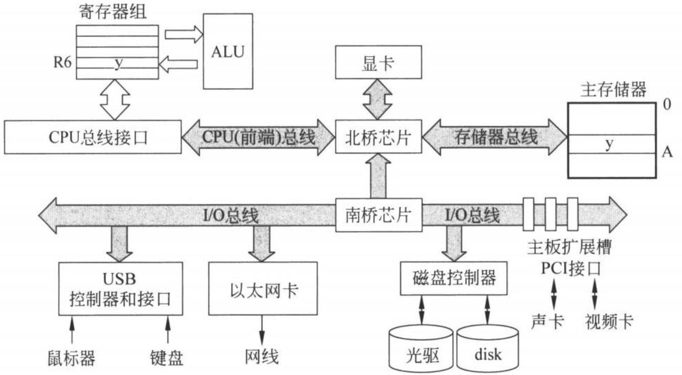 图 8.3 外设、设备控制器和 CPU 及主存的互连