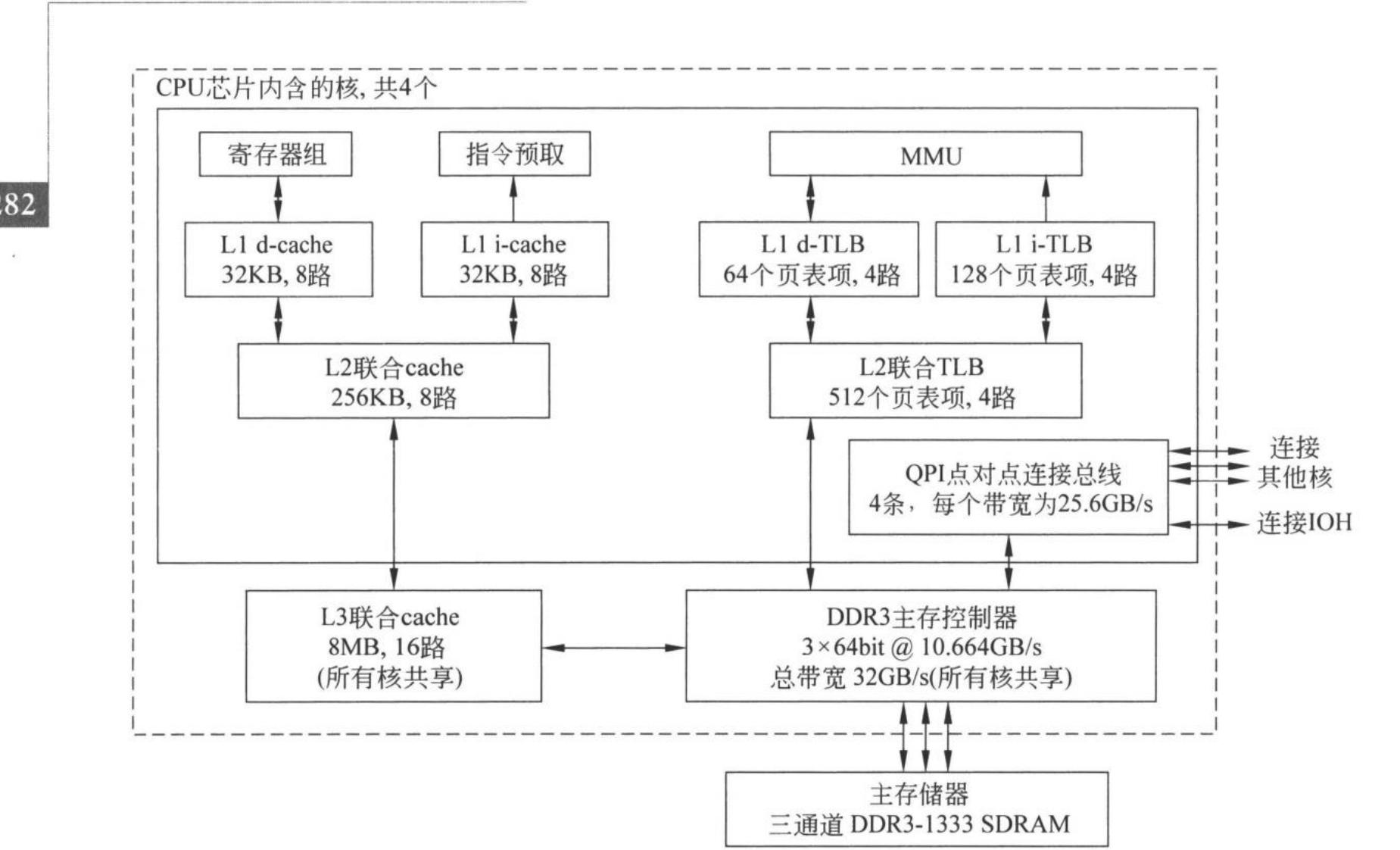 图 8.4 Intel Core i7 中各类存储器以及核之间的互连