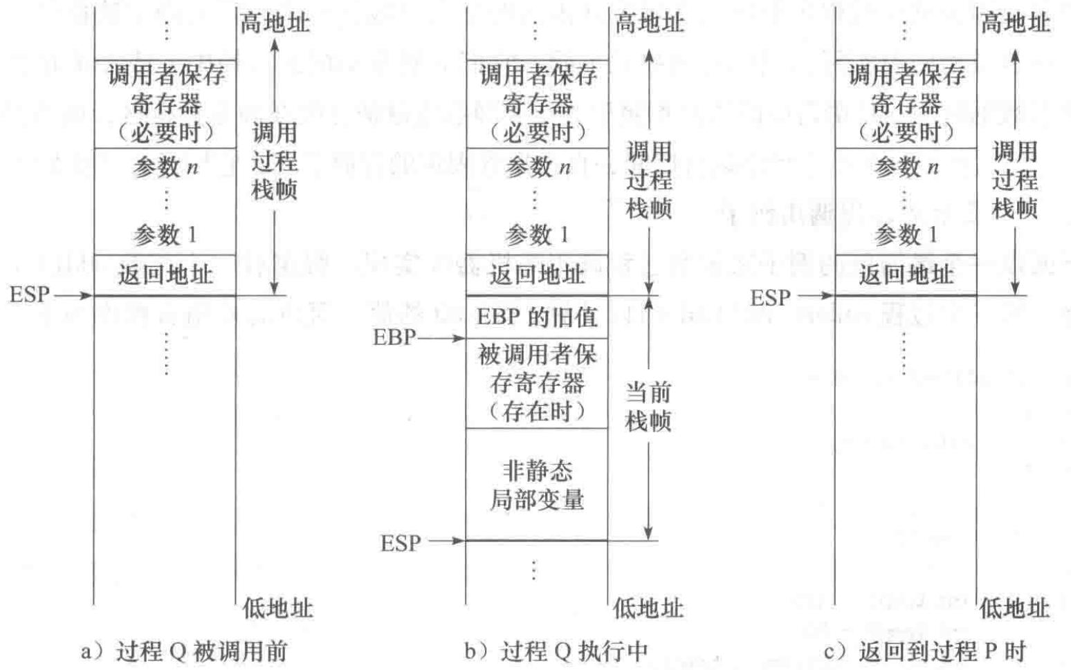 图 3.11 过程调用过程中栈和栈帧的变化