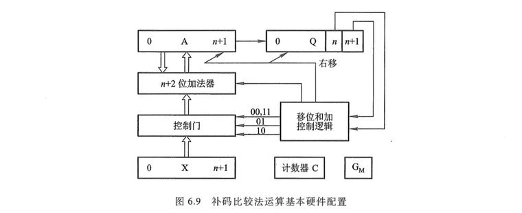 图 6.9 补码一位乘运算的基本硬件配置