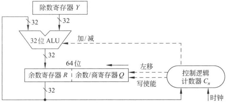 图 3.15 32 位除法运算逻辑结构