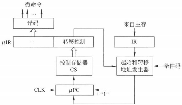 图 5.29　微程序控制器的基本结构