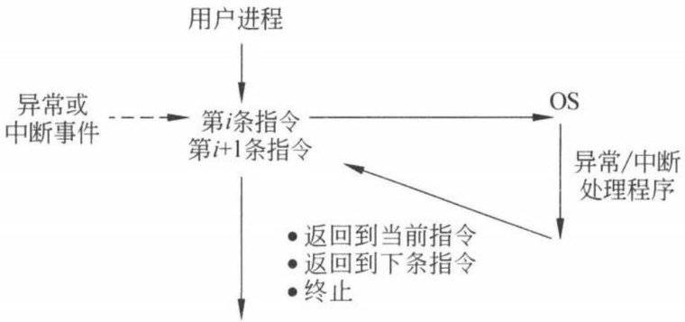 图 5.30　异常和中断的处理过程