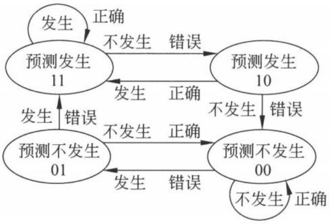 图 6.23 两位预测位的状态转换