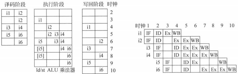 图 6.30(a) 按序发射、按序完成