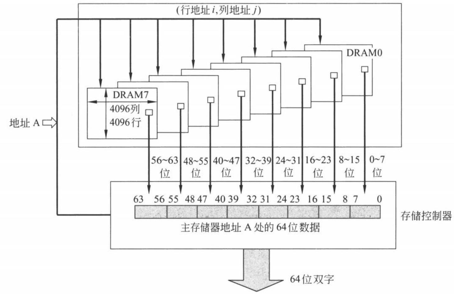 图 7.10 DRAM 芯片的扩展