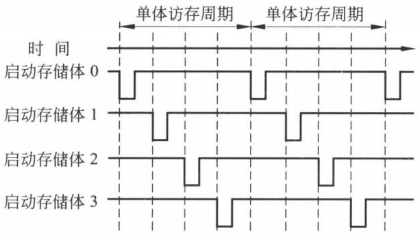 图 7.14 4 体交叉轮流访问方式