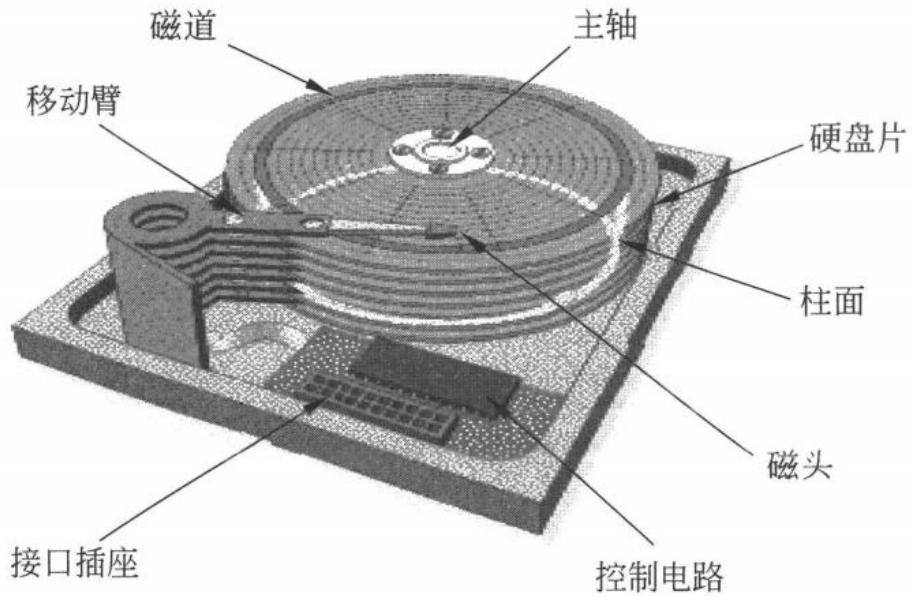 图 7.15 磁盘驱动器的物理组成