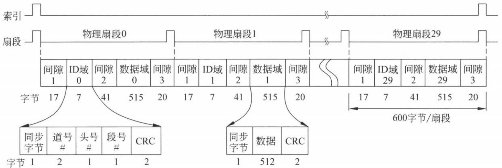 图 7.17 温切斯特磁盘的磁道记录格式