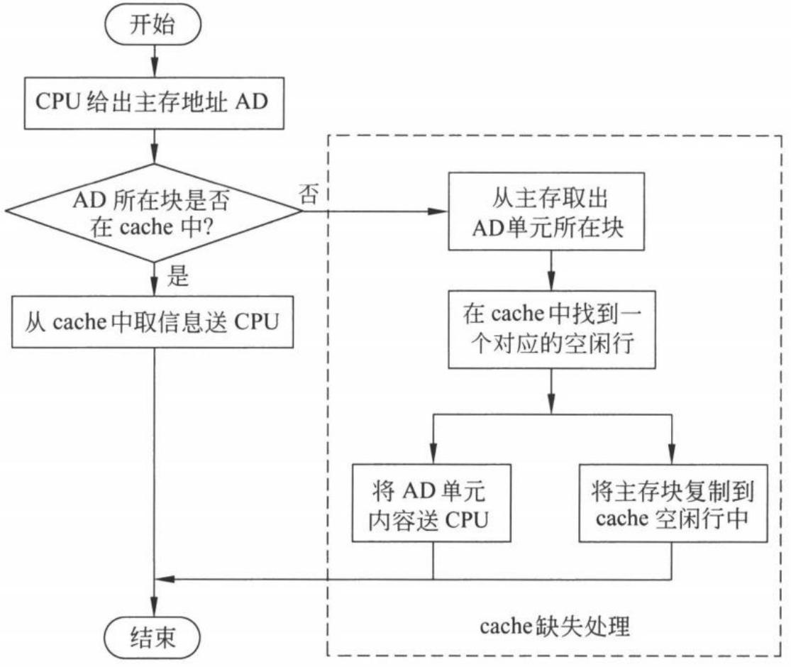 图 7.26 带 cache 的 CPU 的访存操作过程