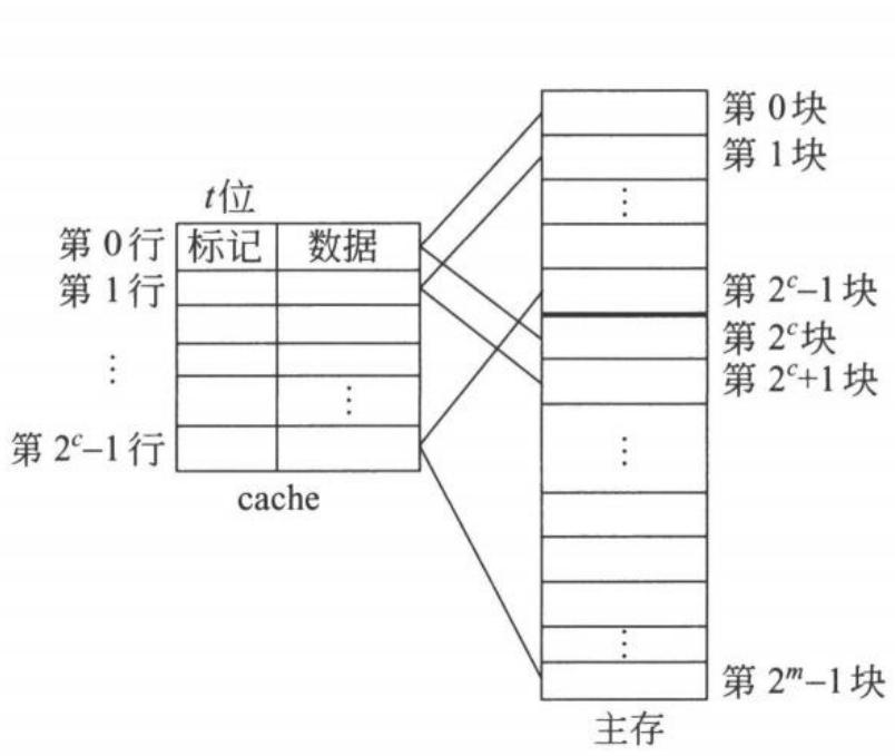 图 7.27 cache 和主存之间的直接映射方式