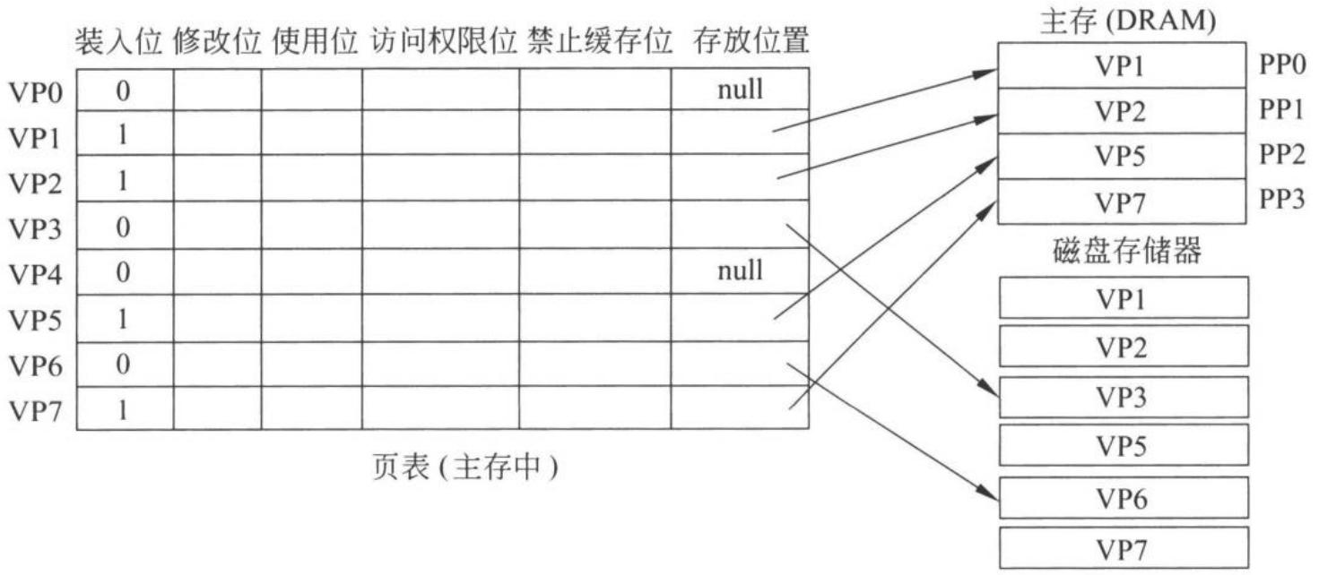 图 7.40 主存中的页表示例