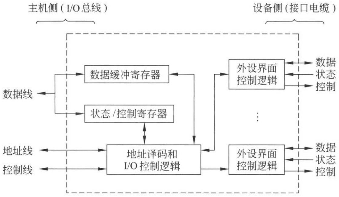图 8.7 I/O 接口的通用结构
