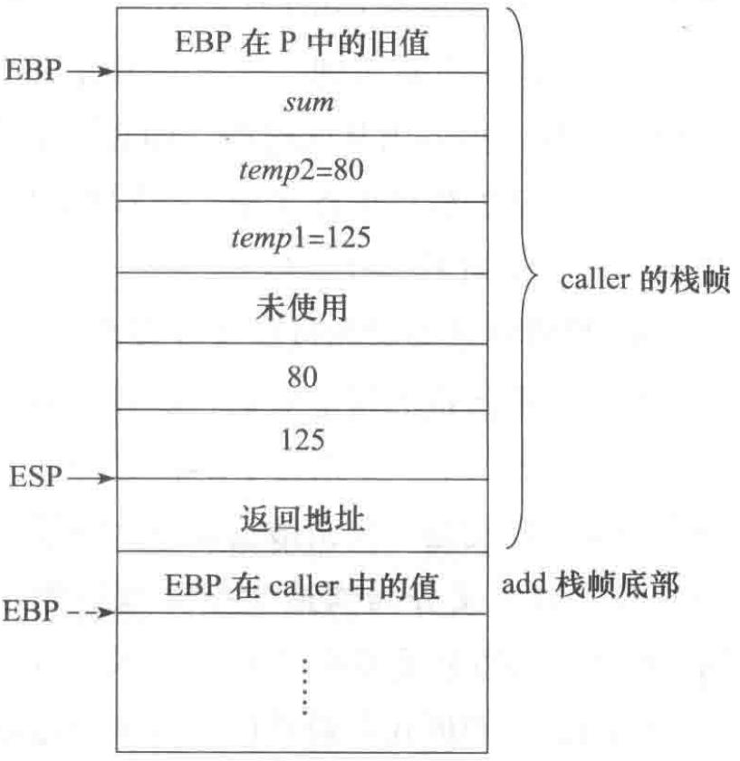 图 3.12 caller 和 add 的栈帧