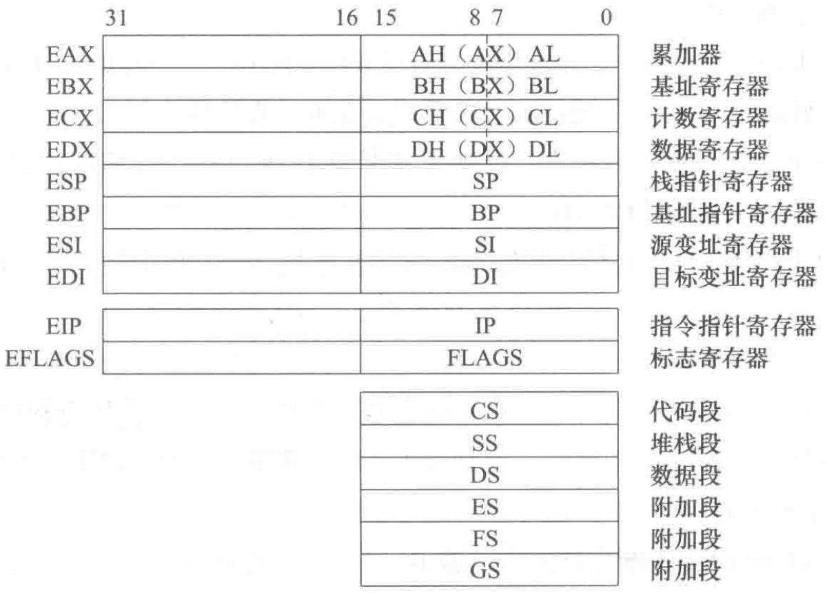 图 3.2 IA-32 的定点寄存器组