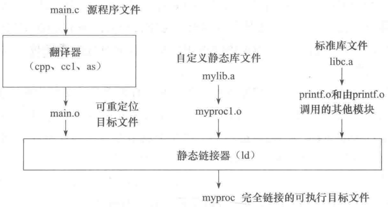 图 4.16 可重定位目标文件与静态库的链接