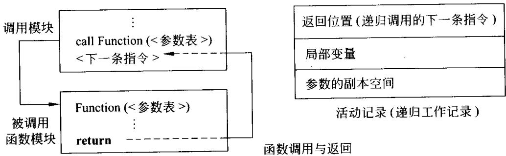 函数调用与返回的对应关系(左),以及一条活动记录的组成:返回位置(递归调用的下一条指令)、局部变量、参数的副本空间(右)