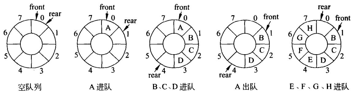 循环队列的运行过程:MaxSize=8,空队列时 front=rear=0;A 进队后 rear=1;B、C、D 进队后 rear=4;A 出队后 front=1;E、F、G、H 进队后 rear 绕回 0,此时 front=1、(rear+1)%8=1=front,正好是"牺牲一个单元"方案下的队满状态,队中有 7 = MaxSize-1 个元素
