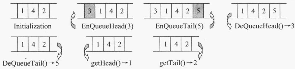 双端队列的六种基本操作:初始内容为 1、4、2;EnQueueHead(3) 在前端插入 3;EnQueueTail(5) 在后端插入 5;DeQueueHead() 从前端删除并返回 3;DeQueueTail() 从后端删除并返回 5;getHead() 读到 1,getTail() 读到 2,读操作不改变内容